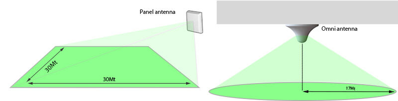 antennen-reichweite